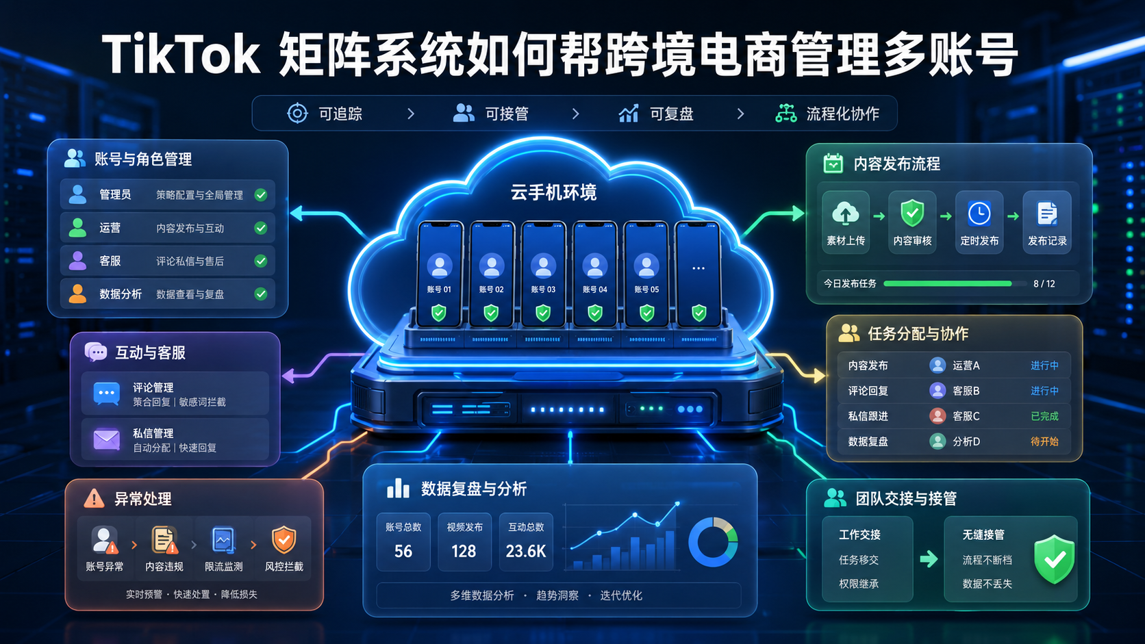 Cover illustration for TikTok 矩阵系统如何帮跨境电商管理多账号