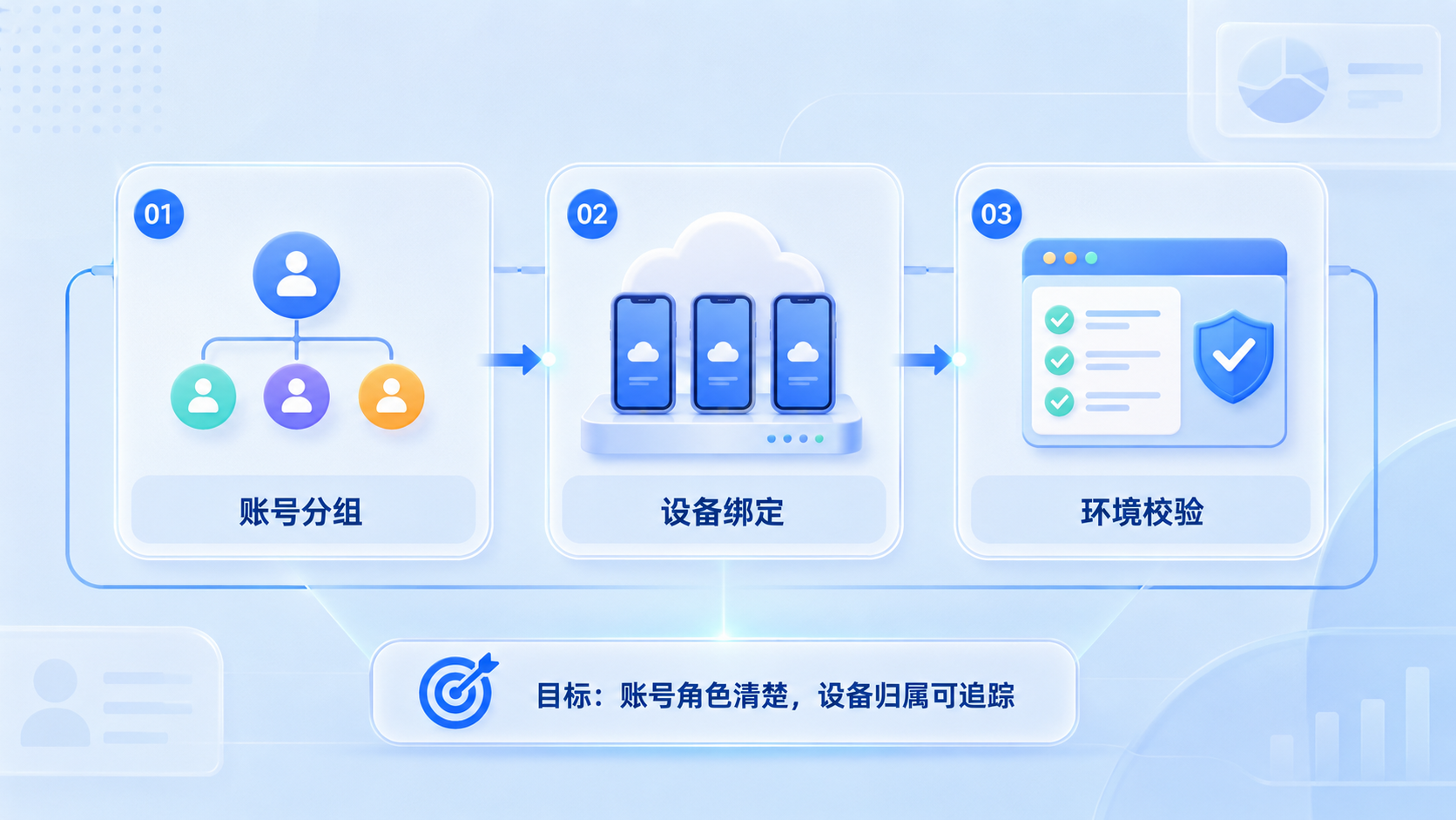 Part 1 explanatory illustration showing 先把前置条件对齐：TikTok 矩阵系统如何帮跨境电商管理多账号