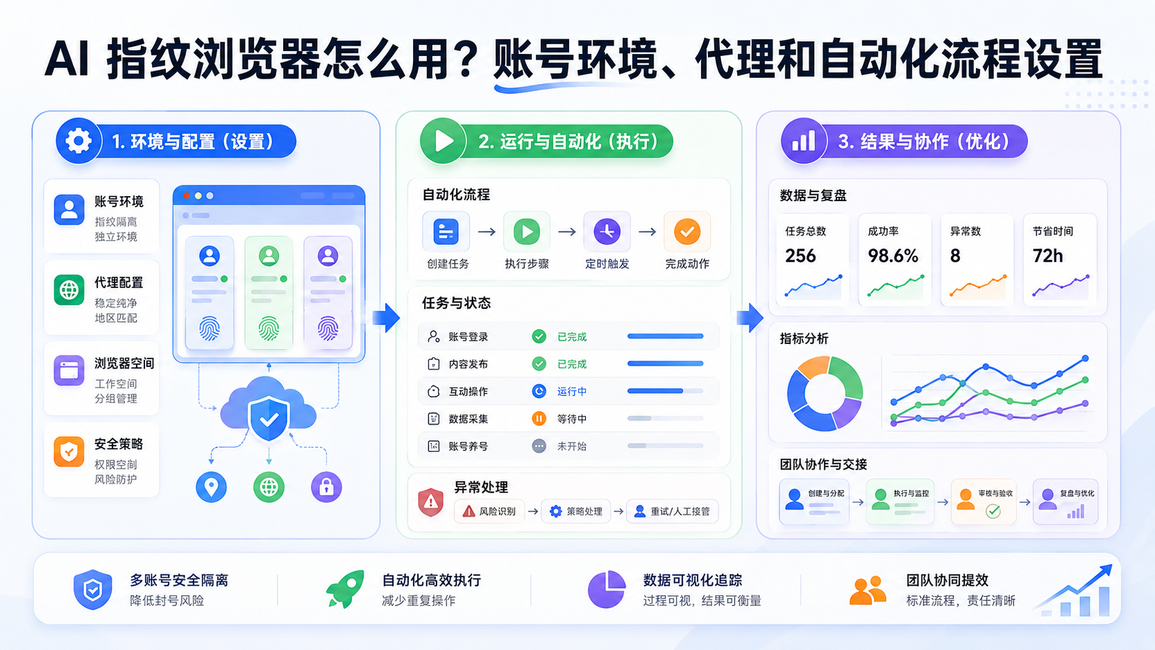 Cover illustration for AI 指纹浏览器怎么用