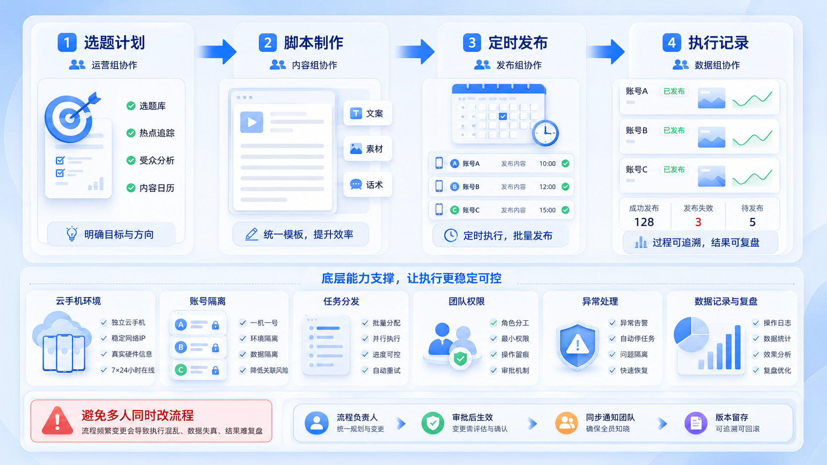 Part 2 explanatory illustration showing 手机群控软件先看适不适合你