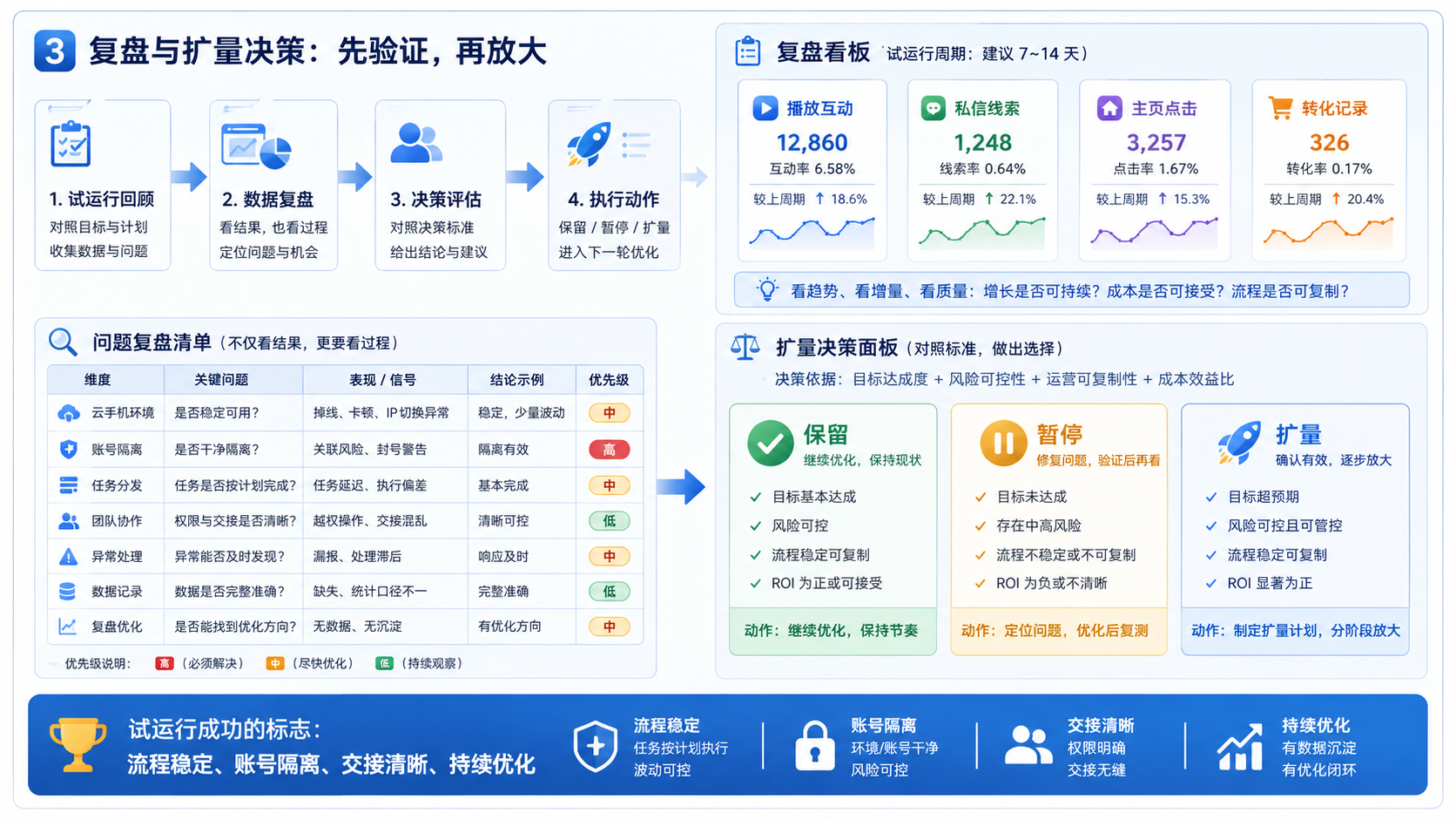 Part 3 explanatory illustration showing 手机群控软件先看适不适合你
