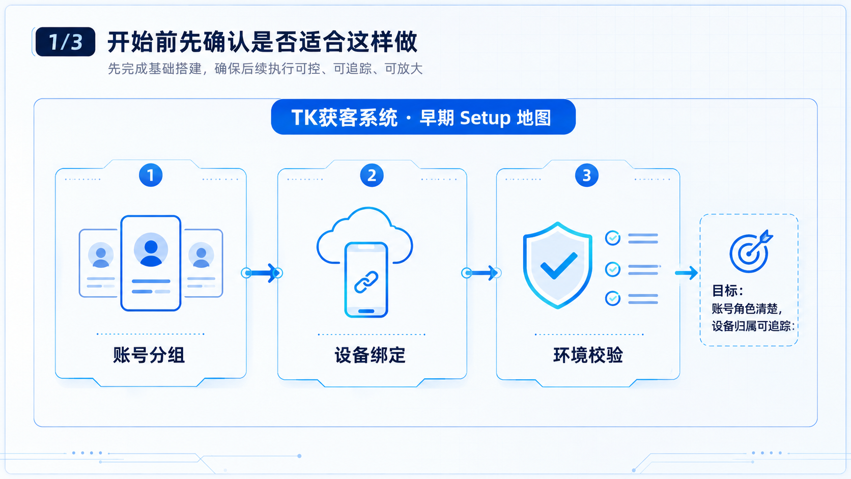 Part 1 explanatory illustration showing 开始前先确认是否适合这样做 and TK获客系统