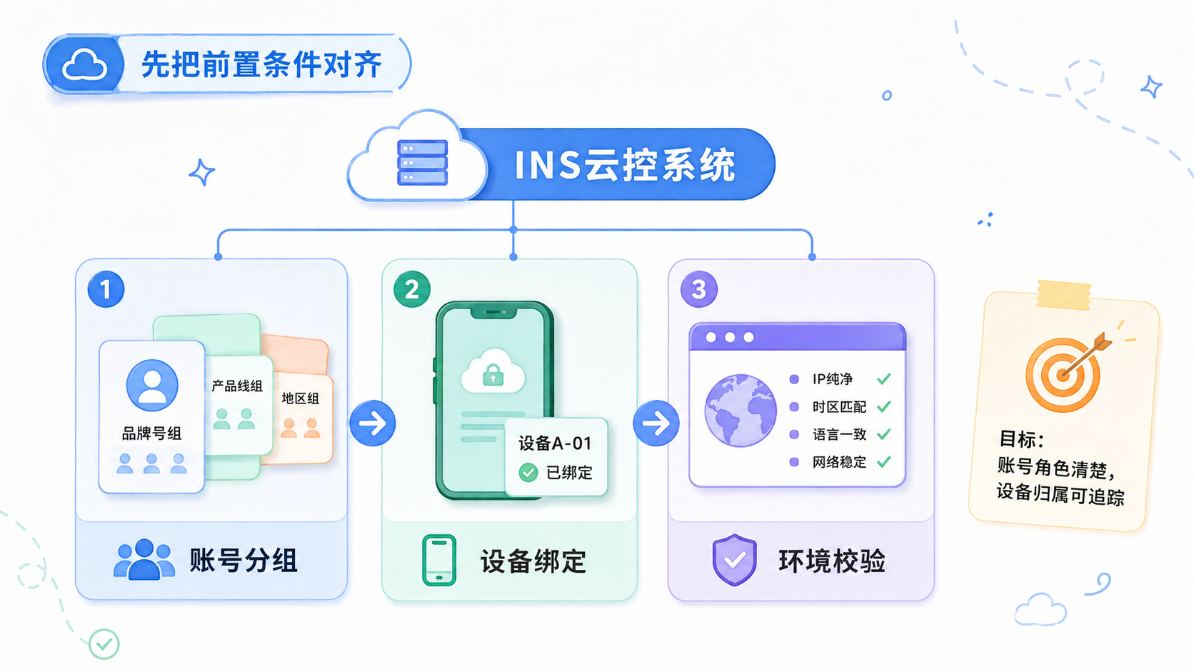 Part 1 explanatory illustration showing 先把前置条件对齐 and INS云控系统