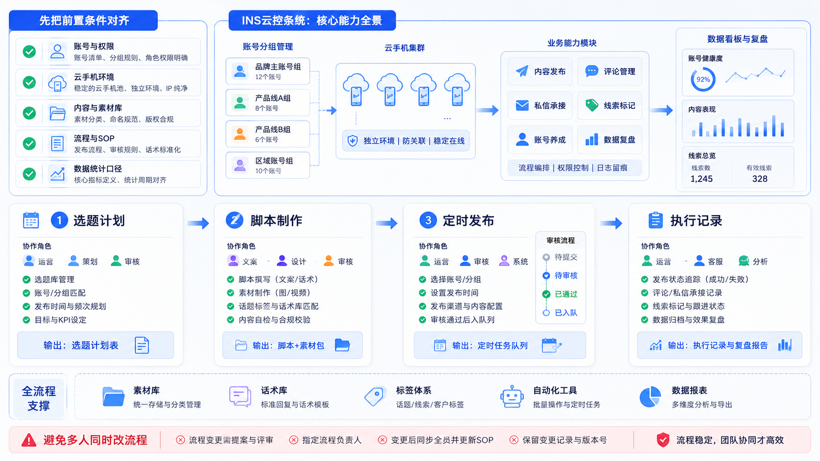 Part 2 explanatory illustration showing 先把前置条件对齐 and INS云控系统