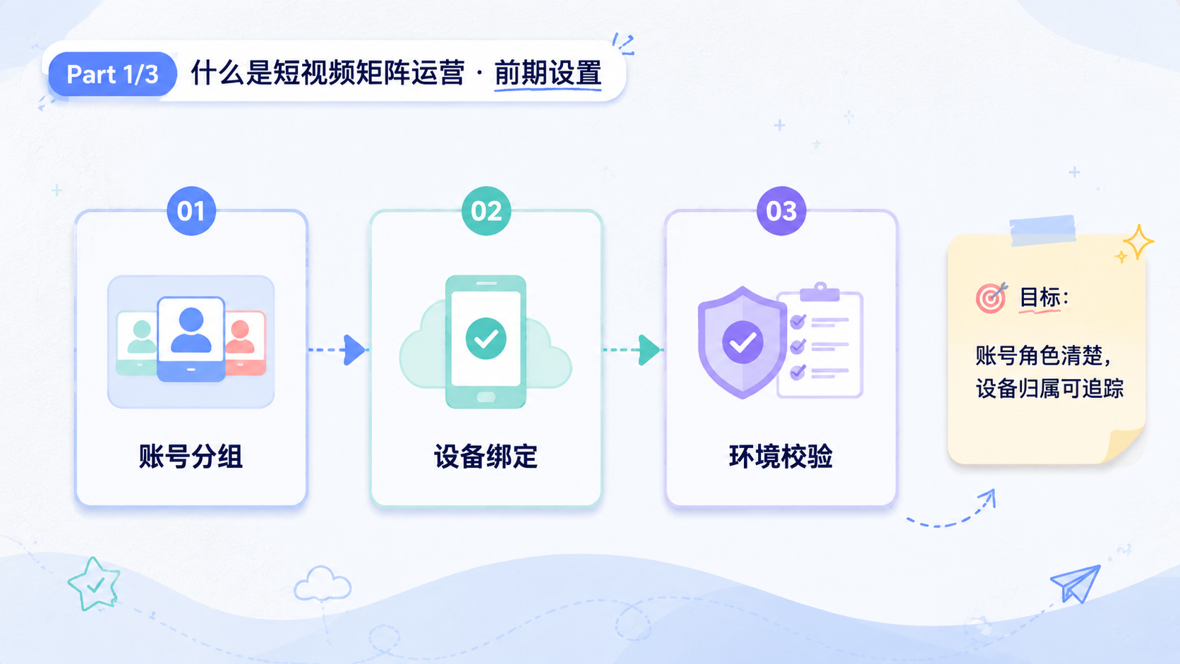 Part 1 explanatory illustration showing 什么是短视频矩阵运营