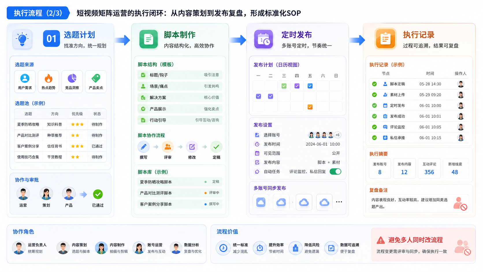 Part 2 explanatory illustration showing 什么是短视频矩阵运营