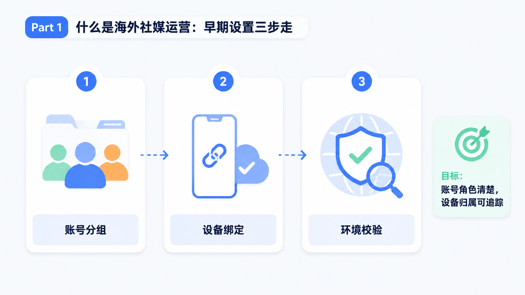 Part 1 explanatory illustration showing 什么是海外社媒运营