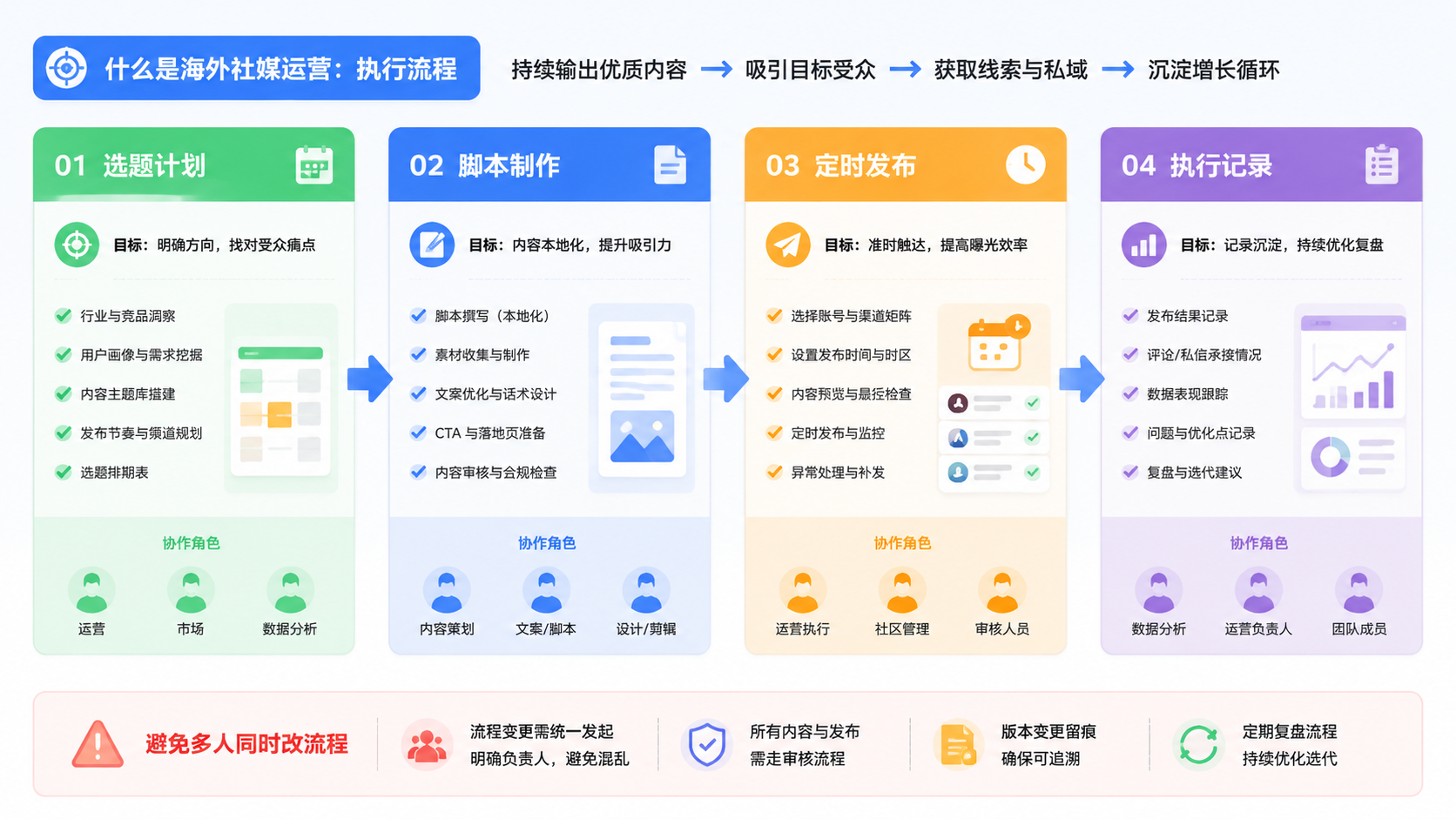 Part 2 explanatory illustration showing 什么是海外社媒运营