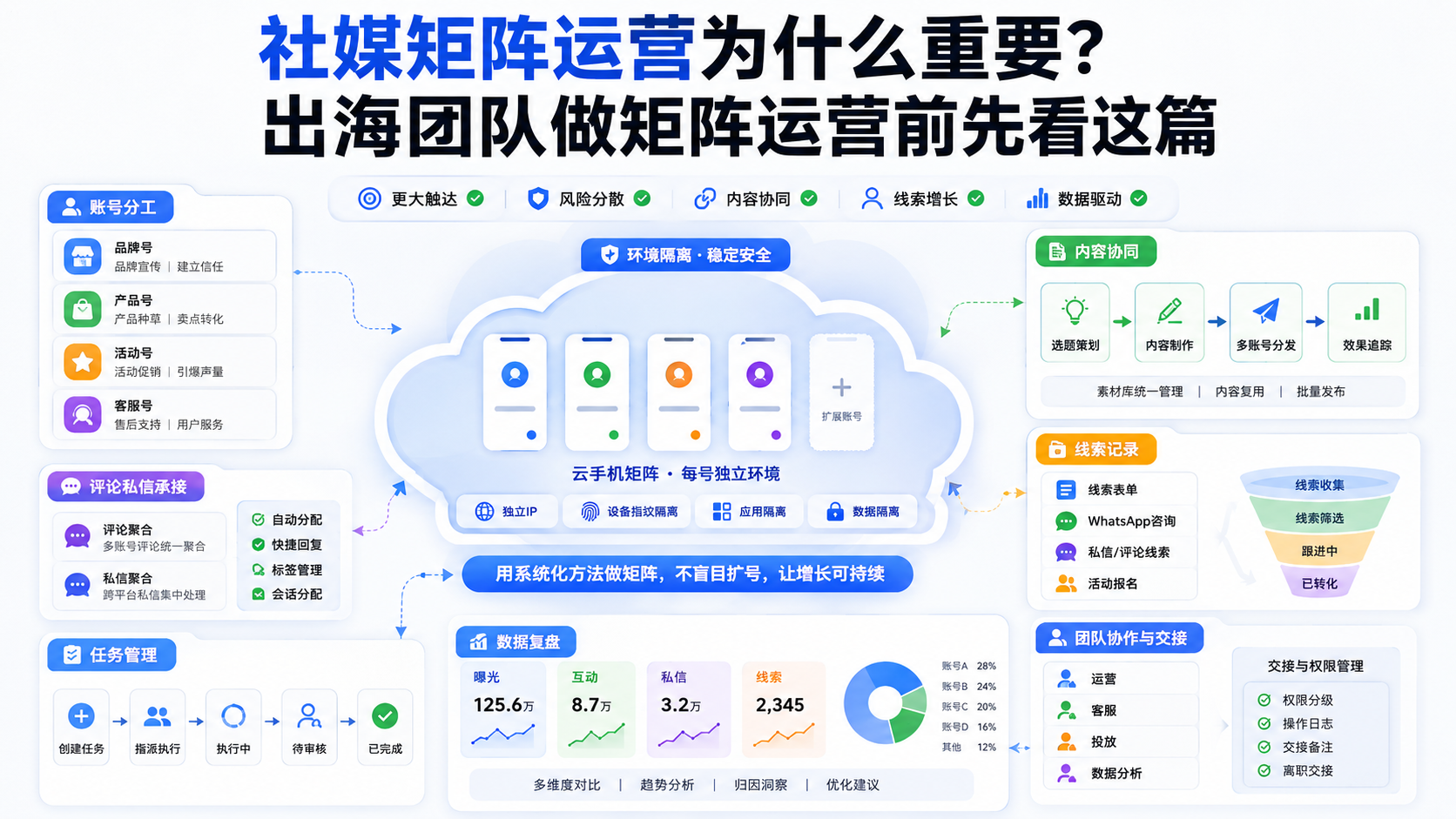Cover illustration for 社媒矩阵运营