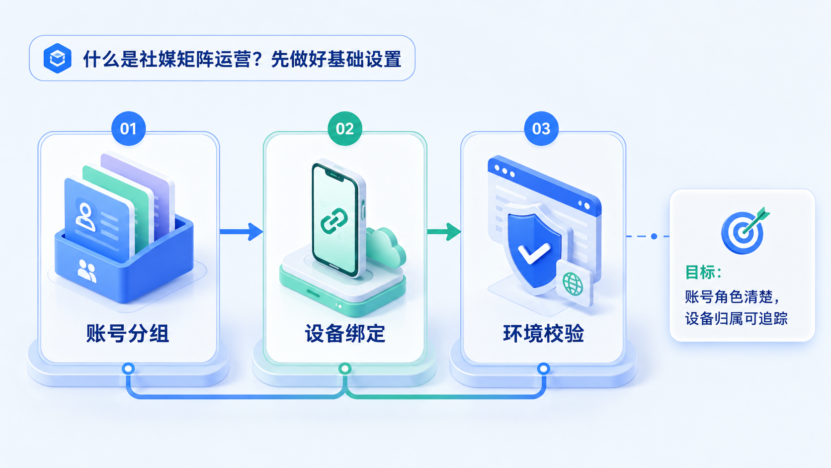 Part 1 explanatory illustration showing 什么是社媒矩阵运营