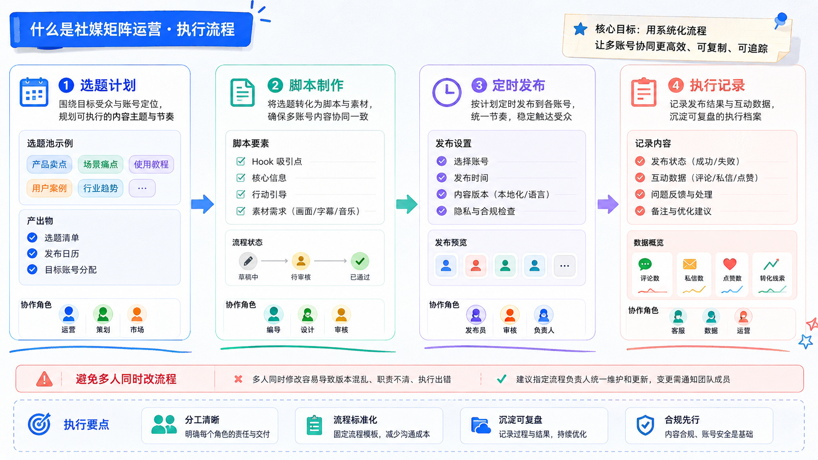 Part 2 explanatory illustration showing 什么是社媒矩阵运营