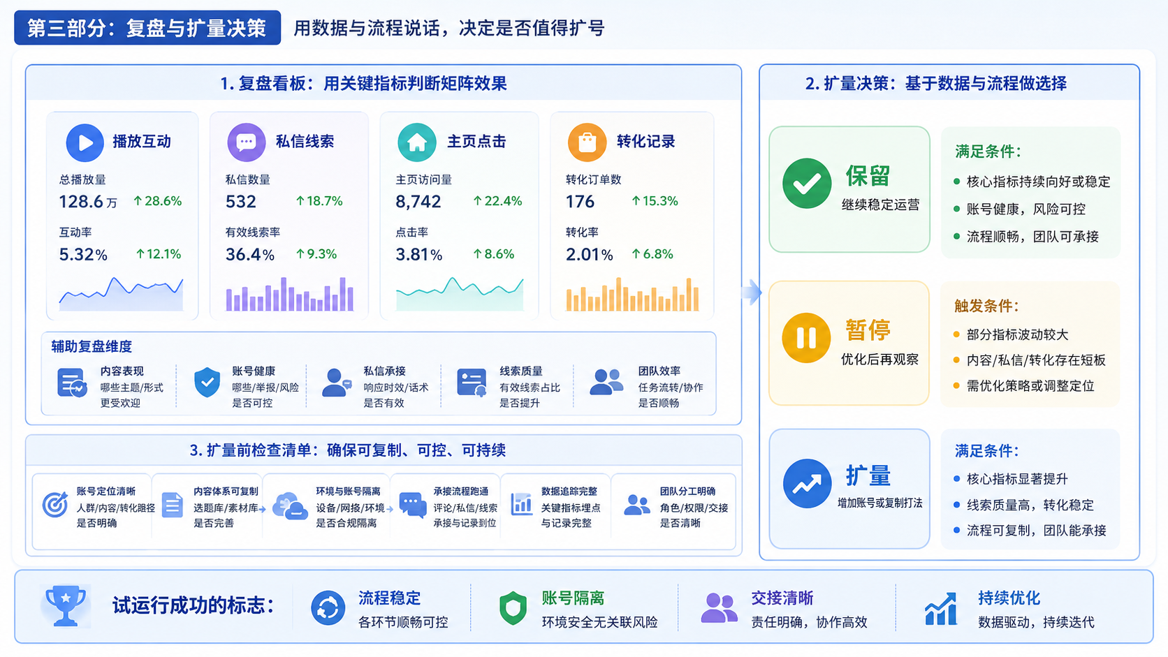 Part 3 explanatory illustration showing 什么是社媒矩阵运营