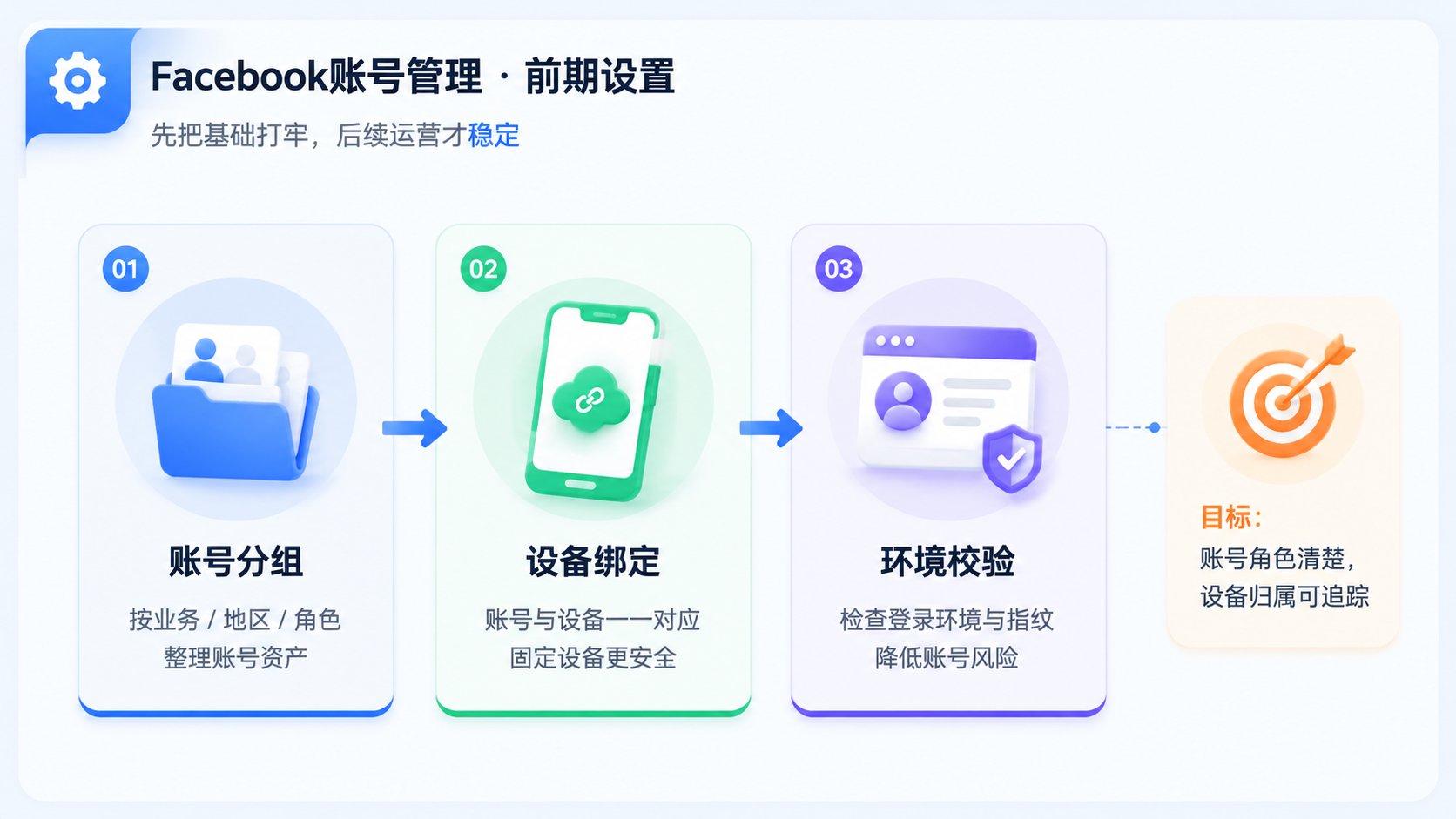 Part 1 explanatory illustration showing Facebook账号管理到底管理什么