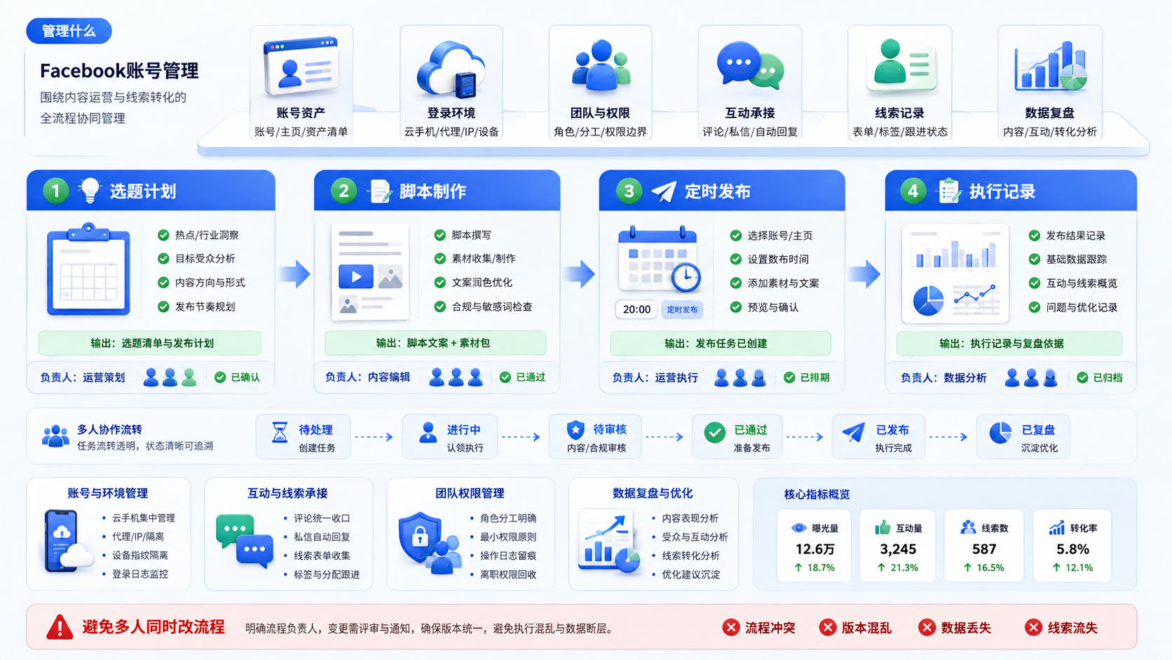 Part 2 explanatory illustration showing Facebook账号管理到底管理什么