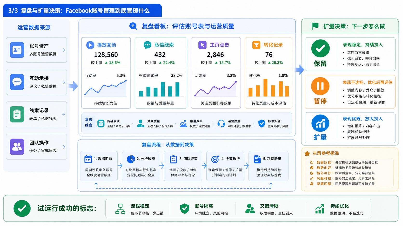 Part 3 explanatory illustration showing Facebook账号管理到底管理什么