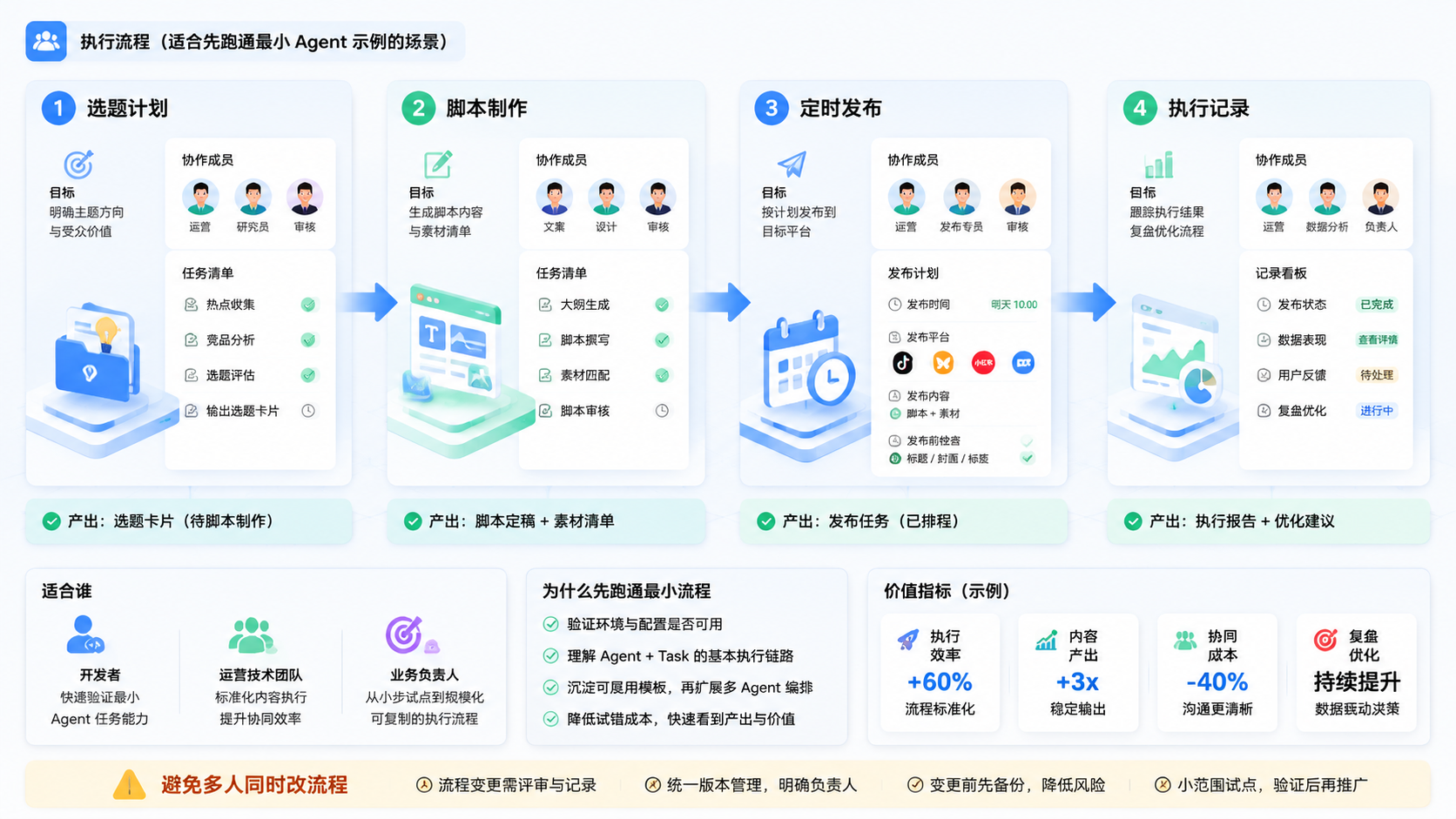 Part 2 explanatory illustration showing CrewAI Quickstart 适合谁,先别急着安装