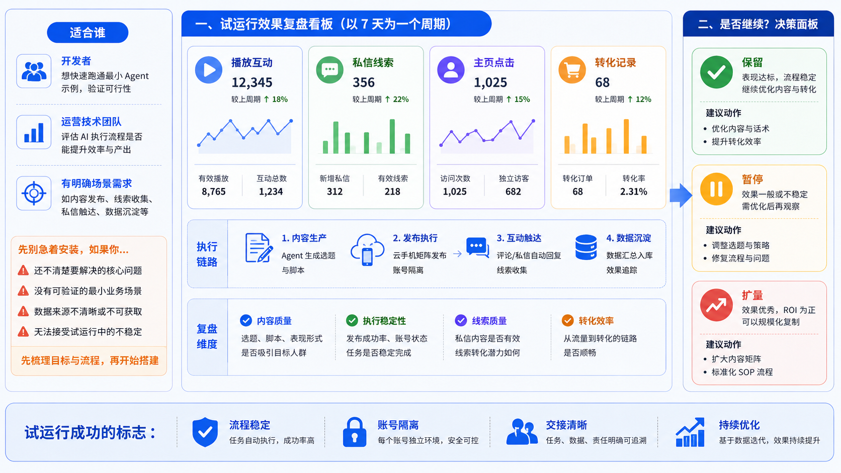Part 3 explanatory illustration showing CrewAI Quickstart 适合谁,先别急着安装