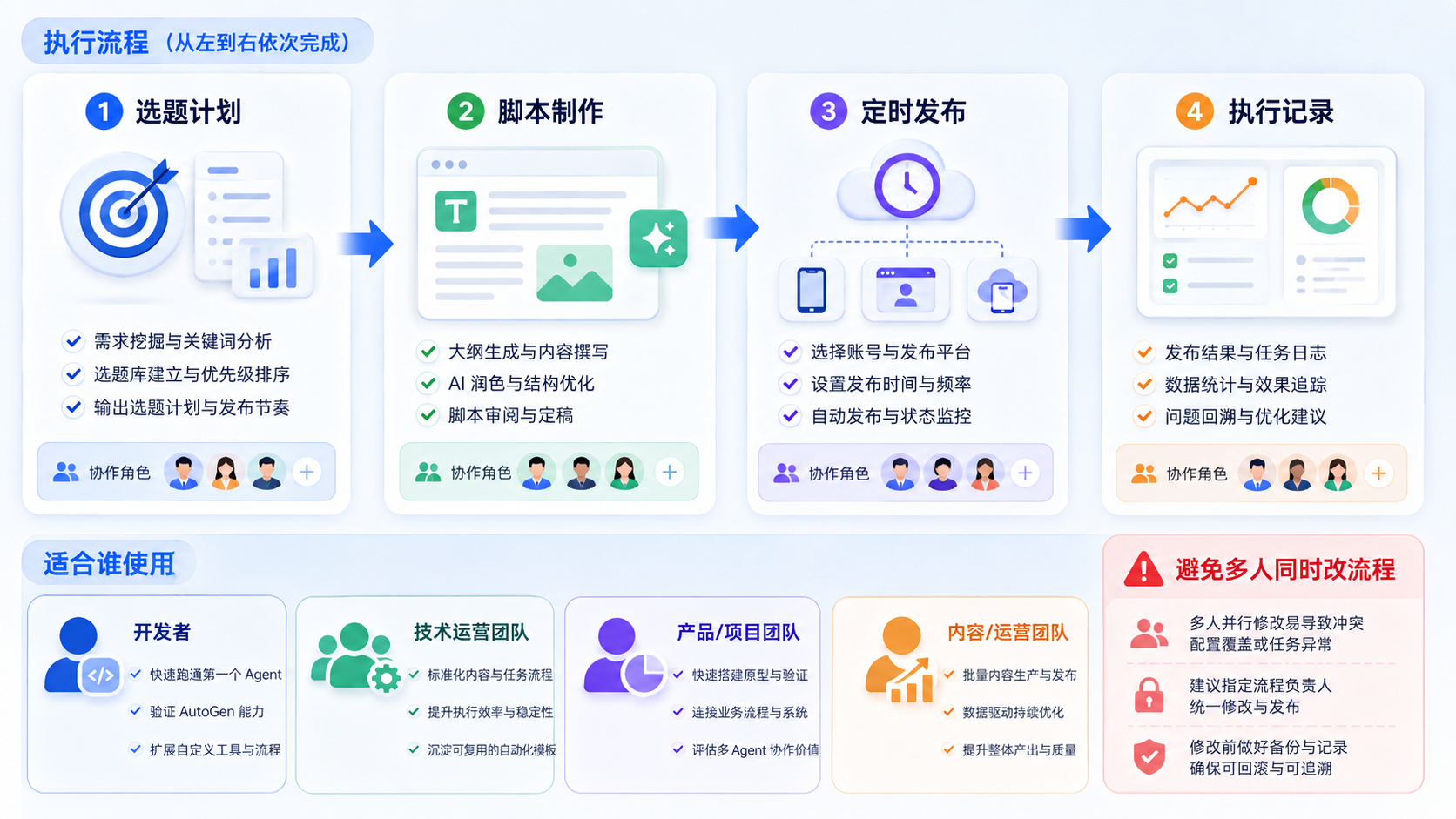 Part 2 explanatory illustration showing AutoGen Quickstart 适合谁