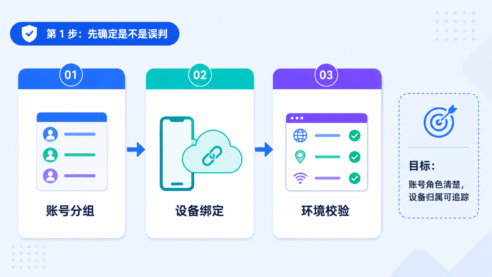 Part 1 explanatory illustration showing TikTok 0播放怎么解决：先确定是不是误判