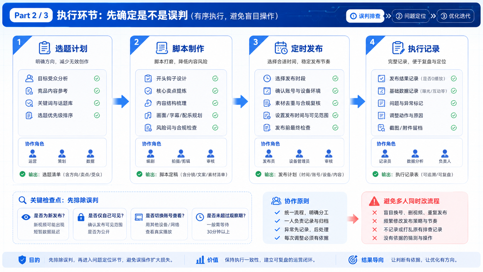 Part 2 explanatory illustration showing TikTok 0播放怎么解决：先确定是不是误判