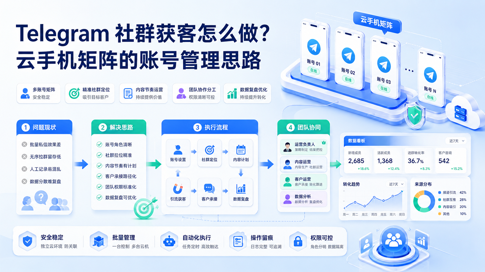 Cover illustration for Telegram 社群获客