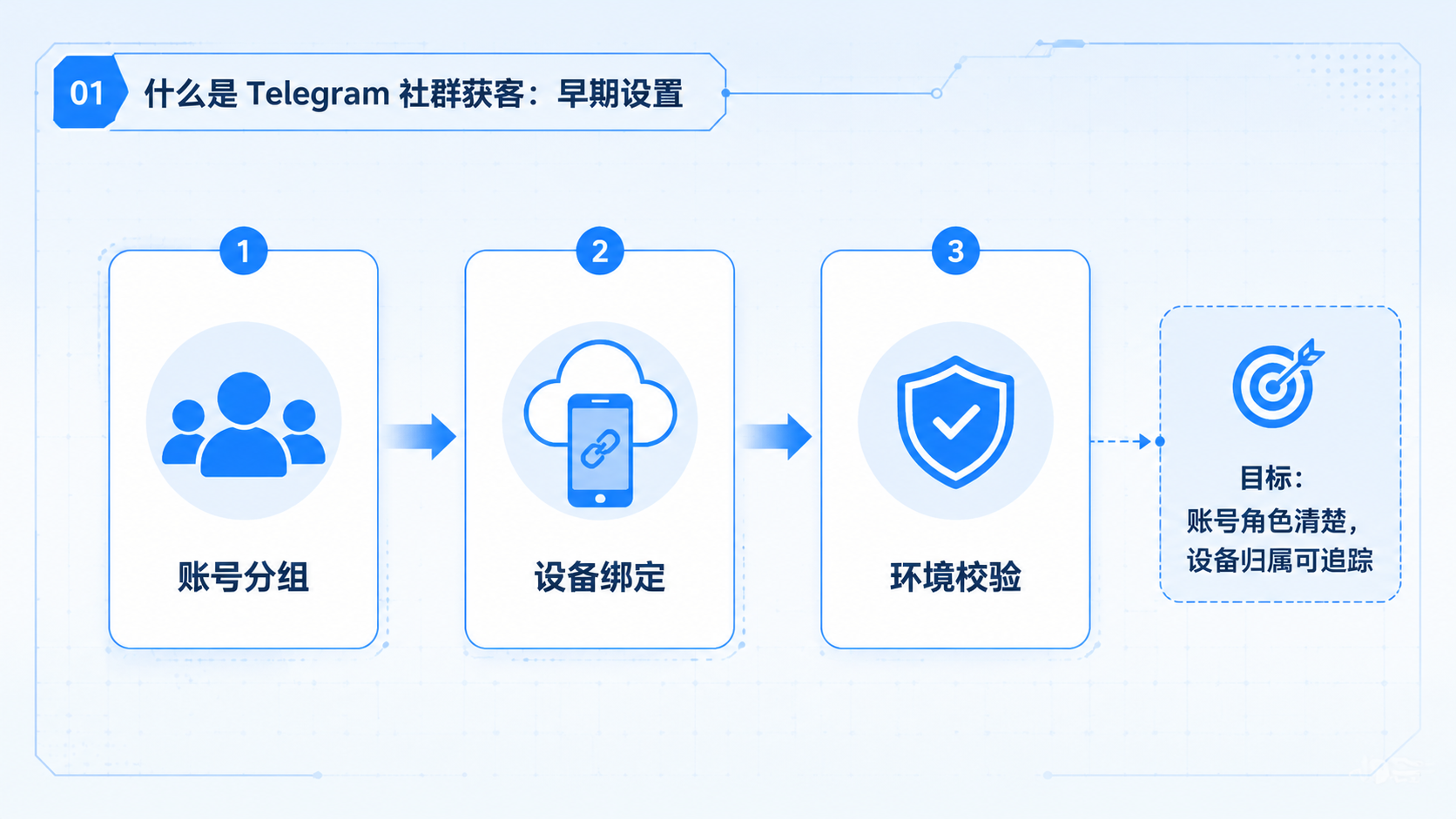 Part 1 explanatory illustration showing 什么是 Telegram 社群获客