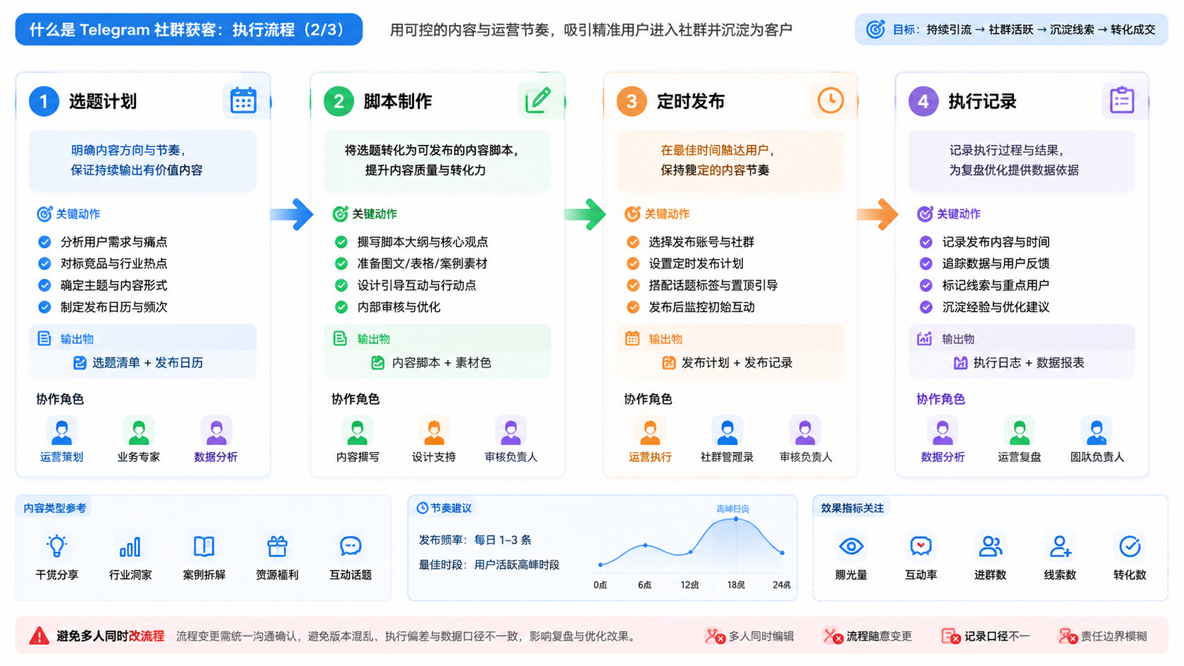 Part 2 explanatory illustration showing 什么是 Telegram 社群获客