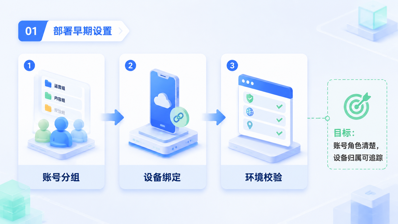 Part 1 explanatory illustration showing 什么是云控系统部署