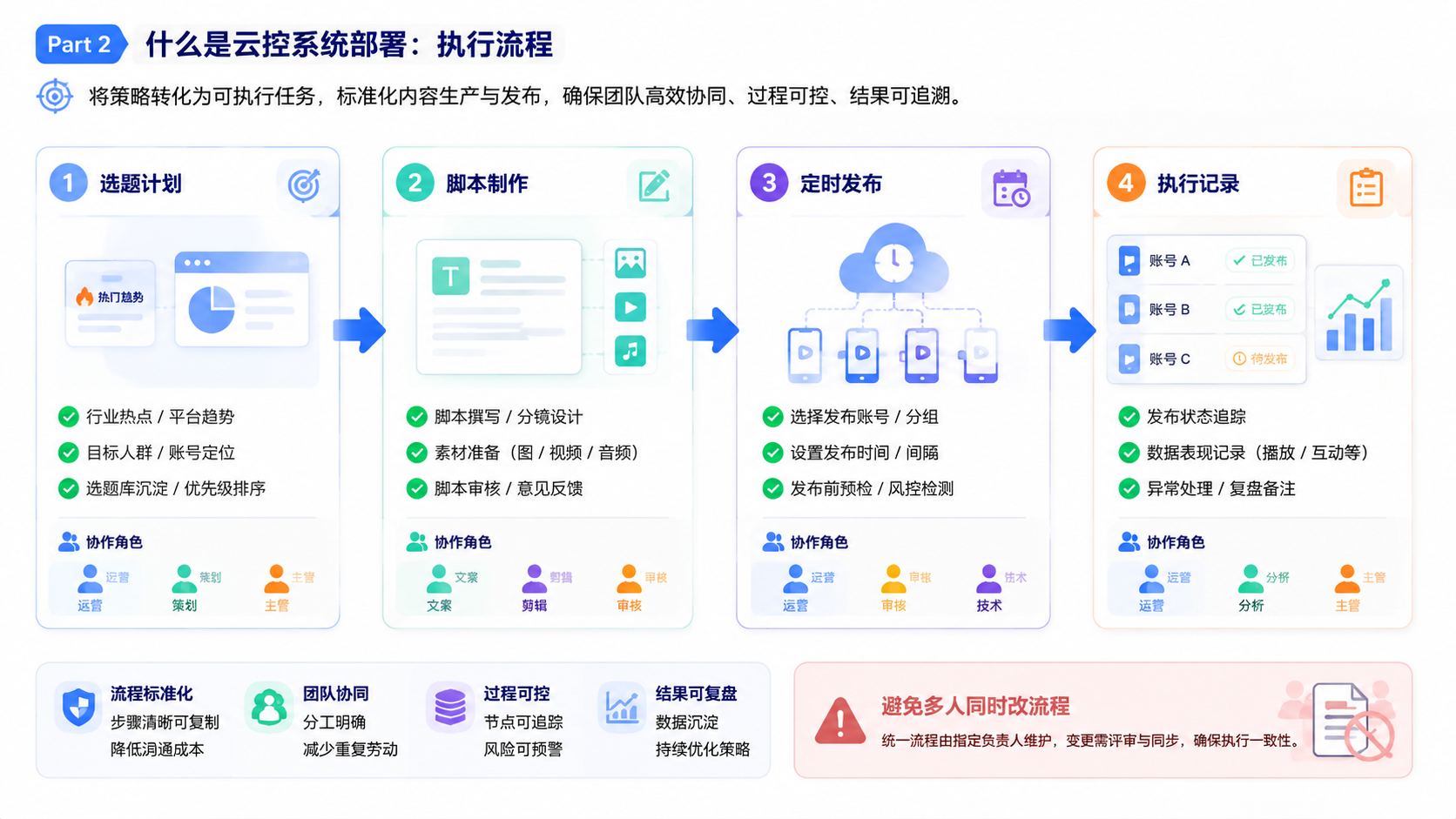 Part 2 explanatory illustration showing 什么是云控系统部署