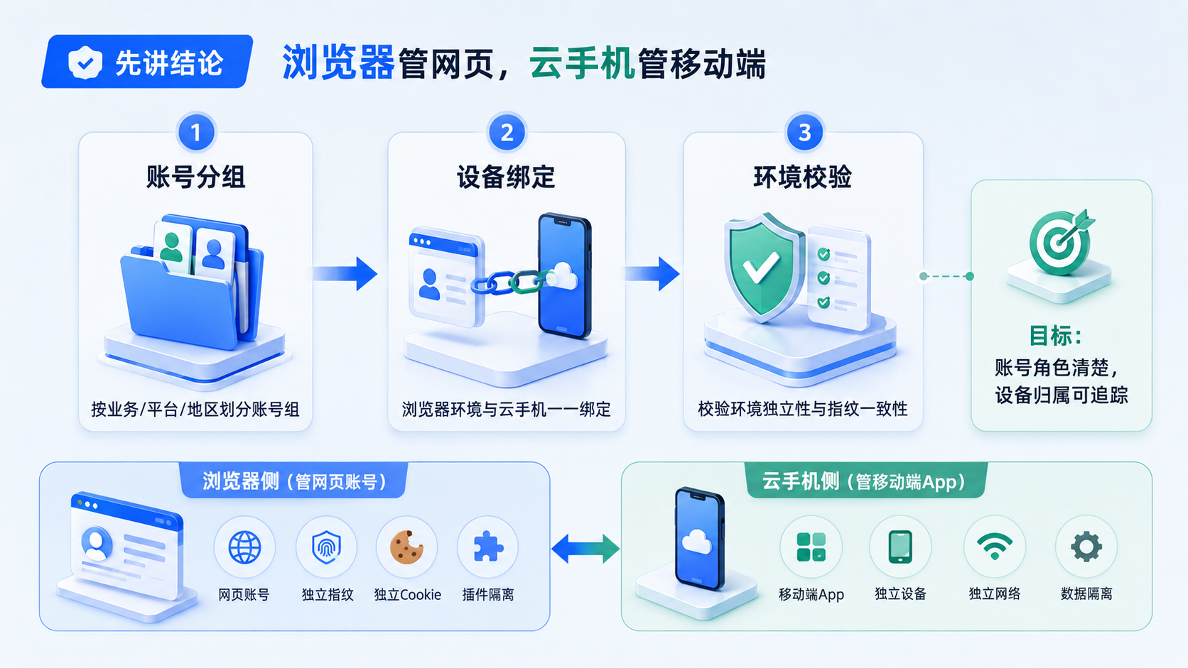 Part 1 explanatory illustration showing 先讲结论：浏览器管网页，云手机管移动端