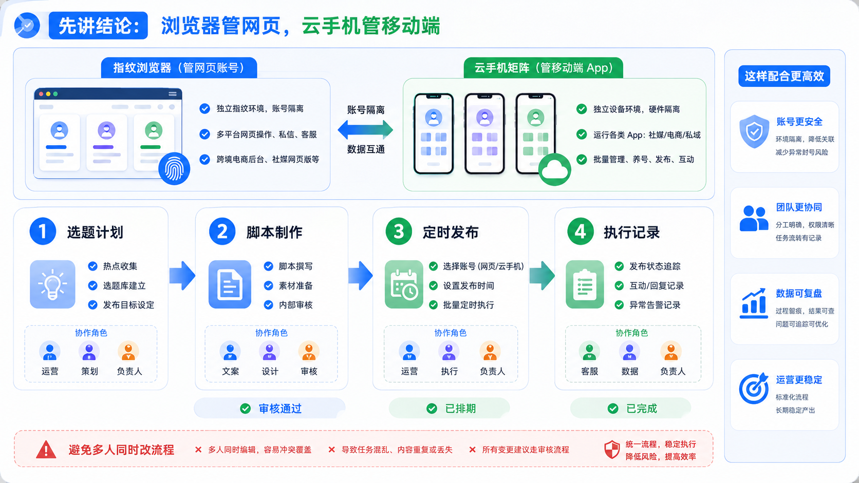 Part 2 explanatory illustration showing 先讲结论：浏览器管网页，云手机管移动端