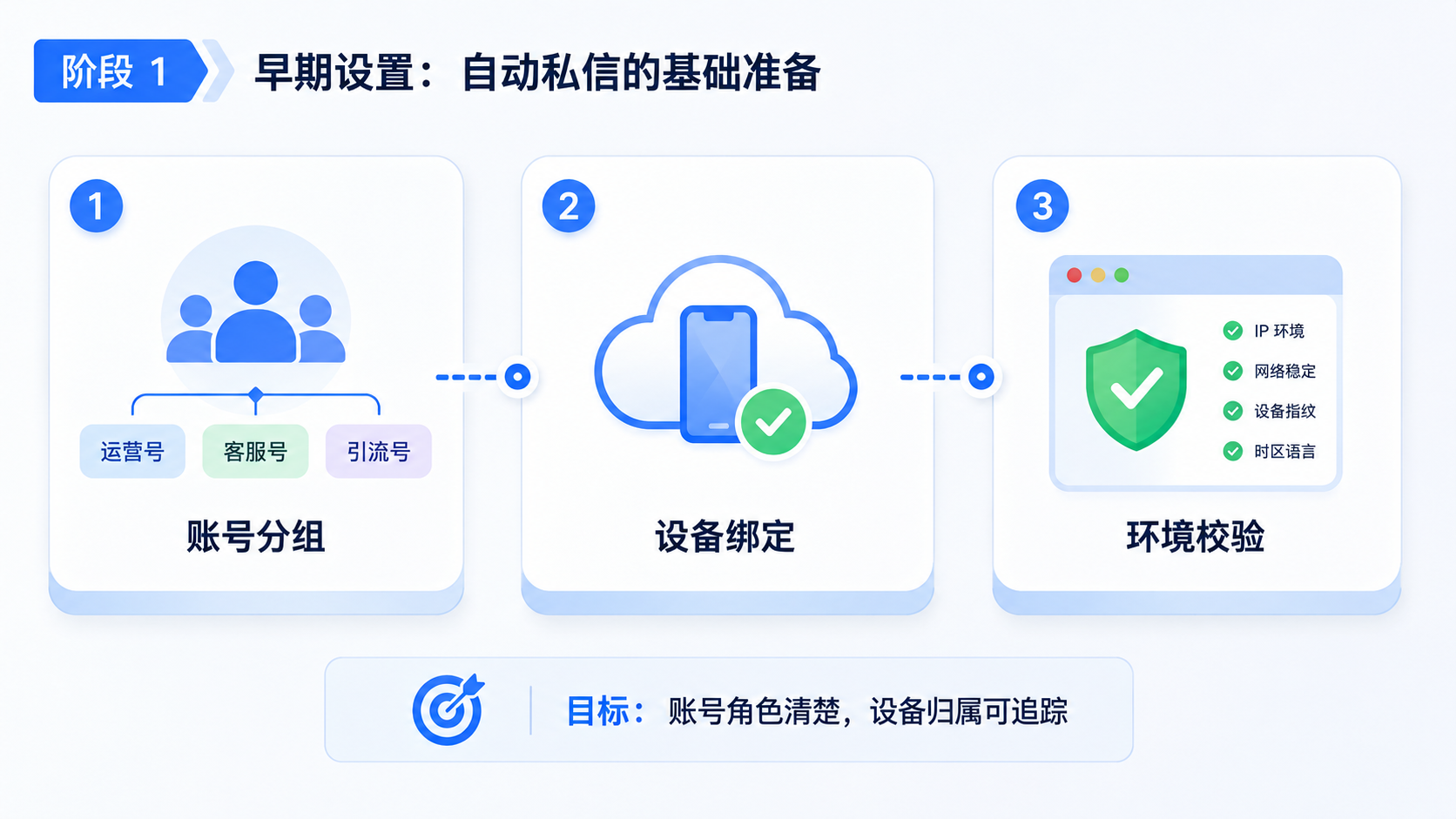 Part 1 explanatory illustration showing Instagram 自动私信是什么