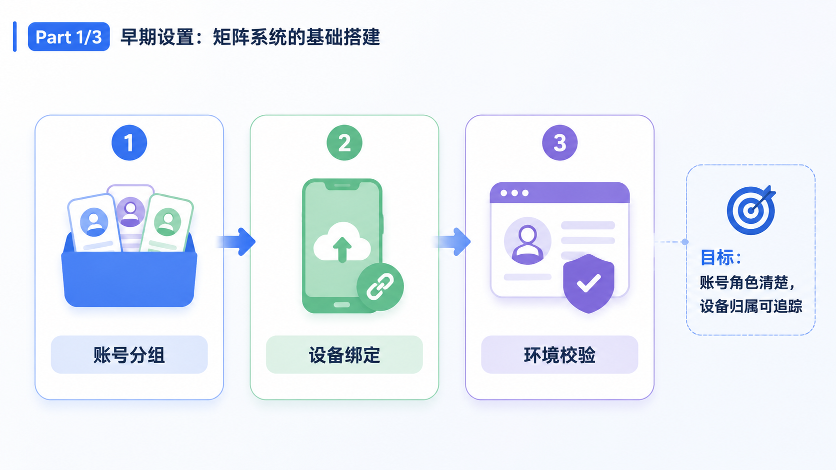 Part 1 explanatory illustration showing Instagram 矩阵管理软件是什么