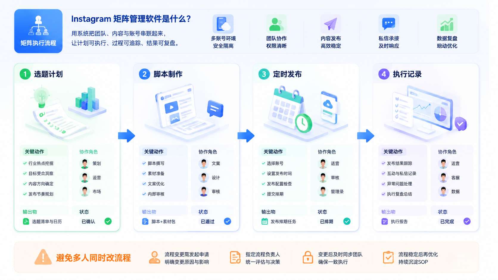 Part 2 explanatory illustration showing Instagram 矩阵管理软件是什么