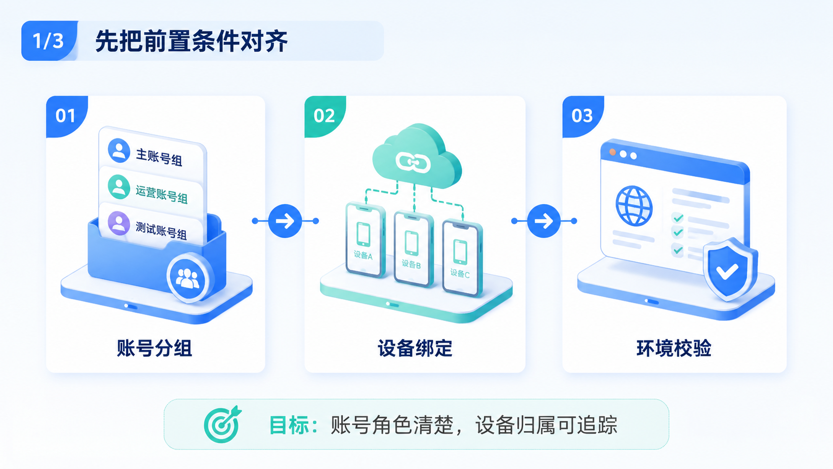 Part 1 explanatory illustration showing 先把前置条件对齐