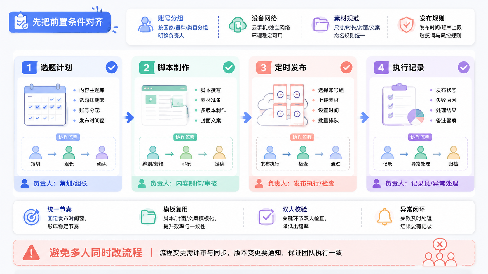 Part 2 explanatory illustration showing 先把前置条件对齐