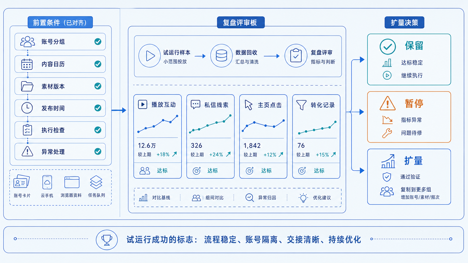 Part 3 explanatory illustration showing 先把前置条件对齐