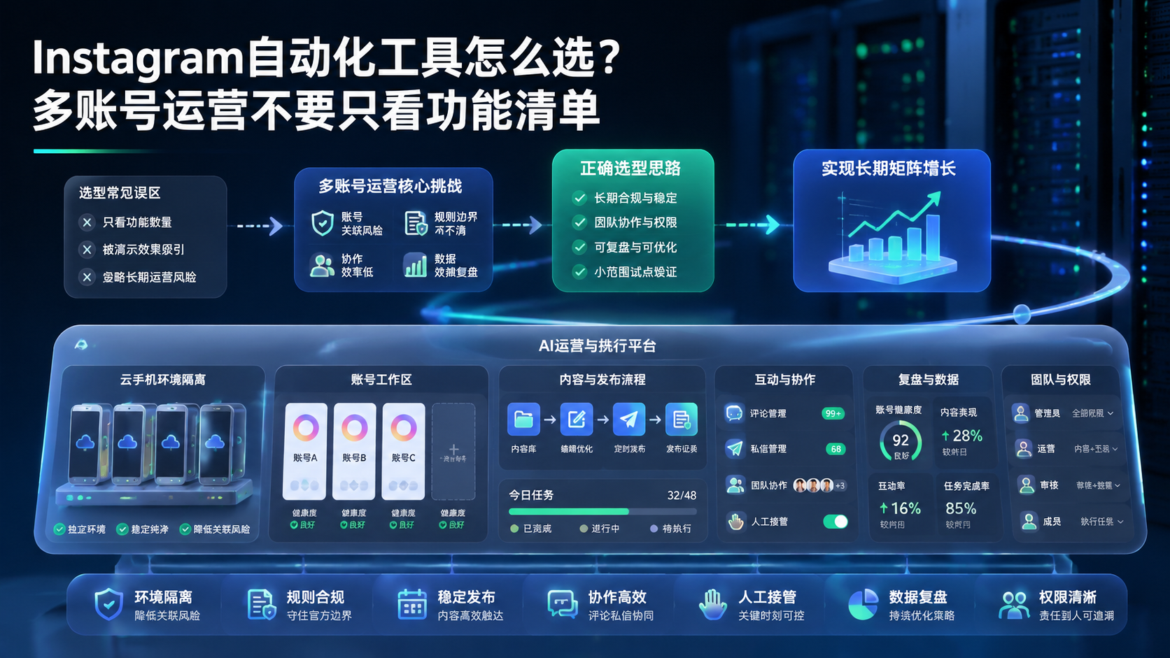 Cover illustration for Instagram自动化工具怎么选