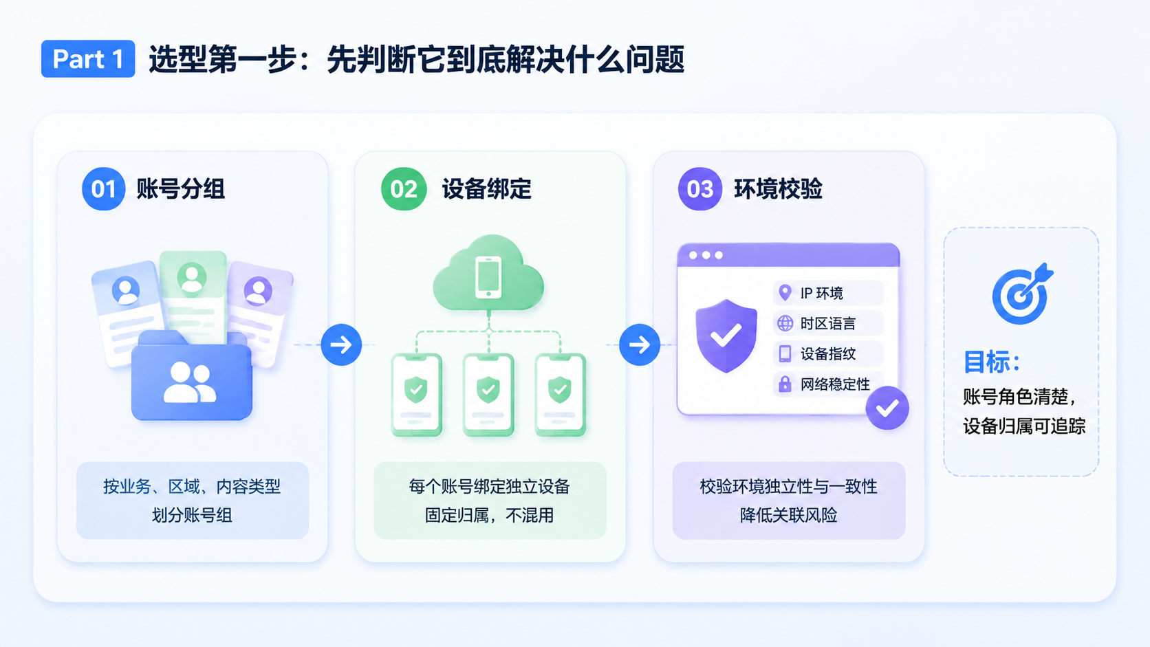 Part 1 explanatory illustration showing Instagram自动化工具怎么选:先判断它到底解决什么问题
