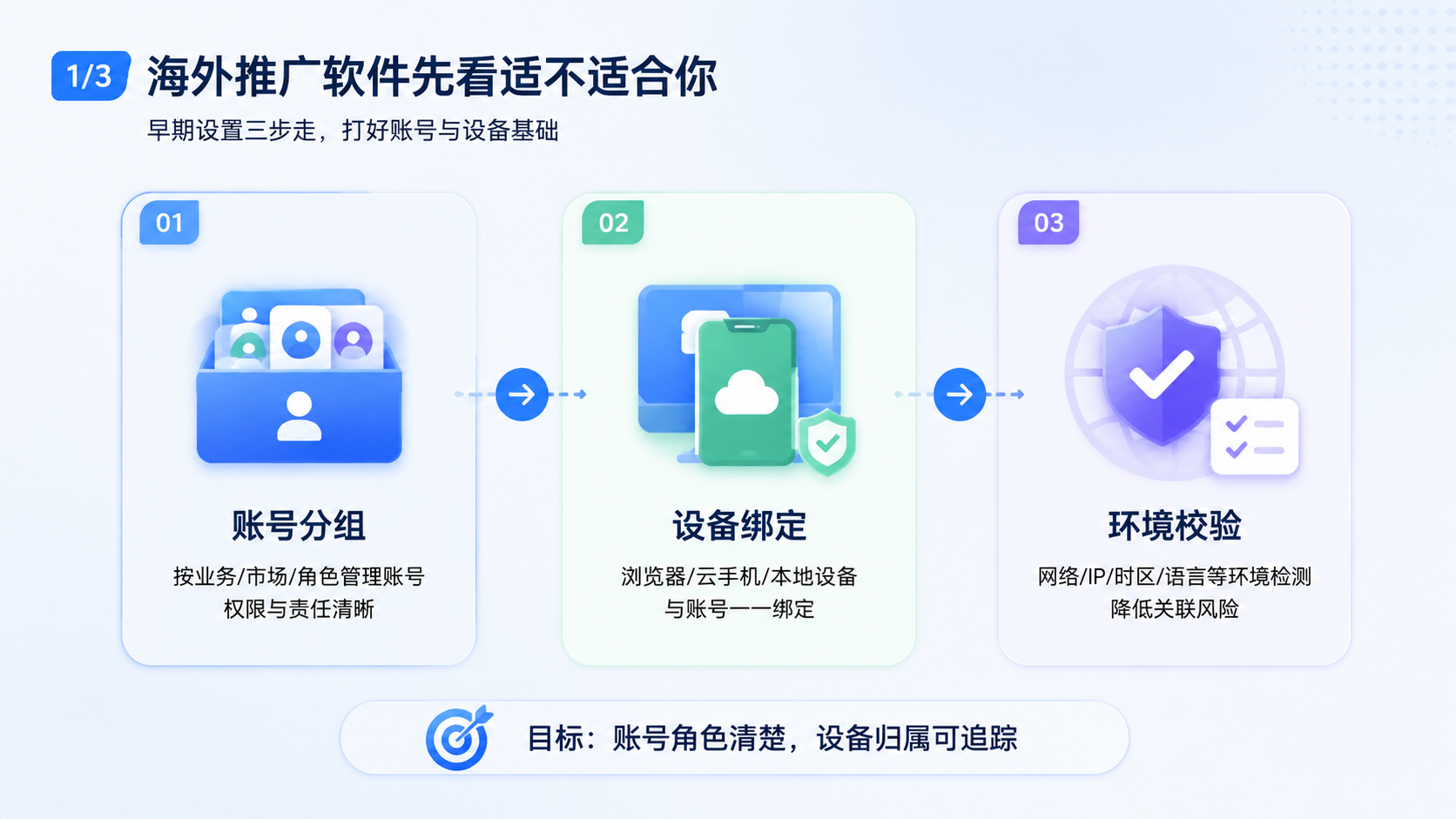 Part 1 explanatory illustration showing 海外推广软件先看适不适合你