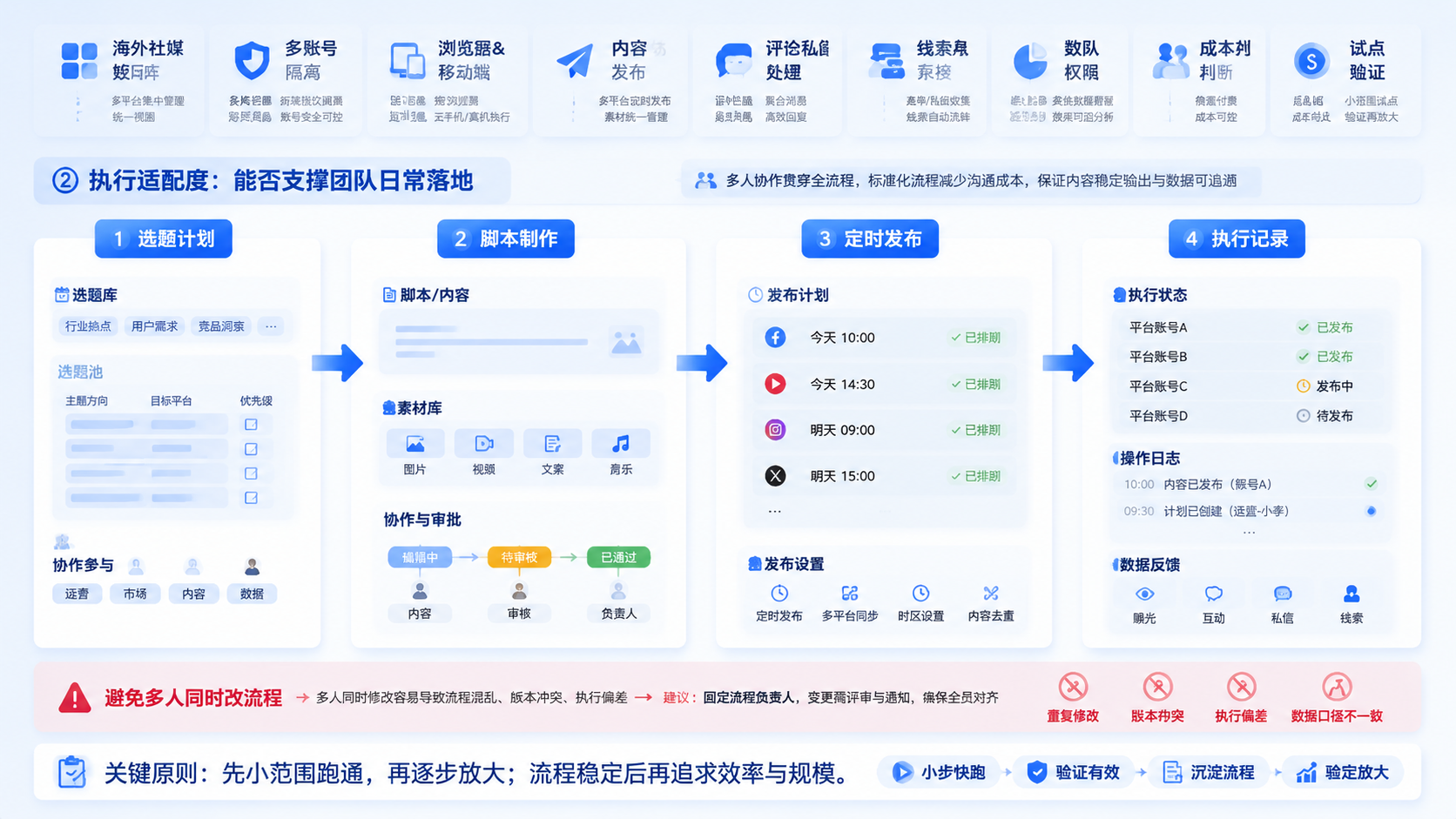 Part 2 explanatory illustration showing 海外推广软件先看适不适合你