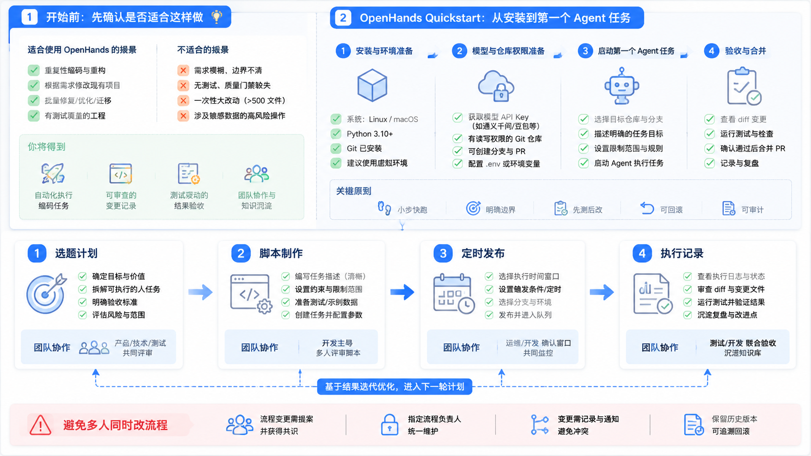 Part 2 explanatory illustration showing 开始前先确认是否适合这样做,以及 OpenHands Quickstart