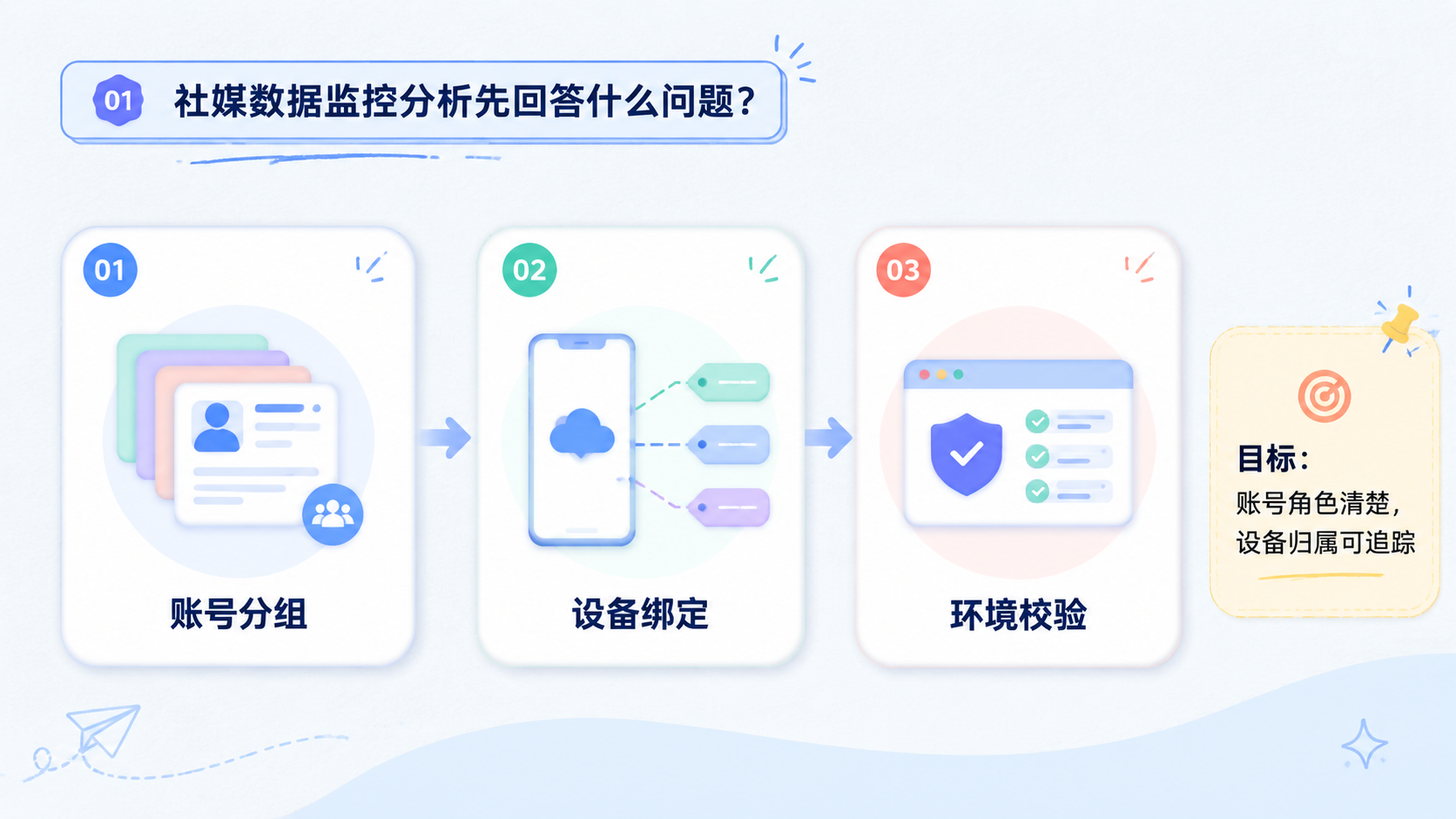 Part 1 explanatory illustration showing 社媒数据监控分析先回答什么问题