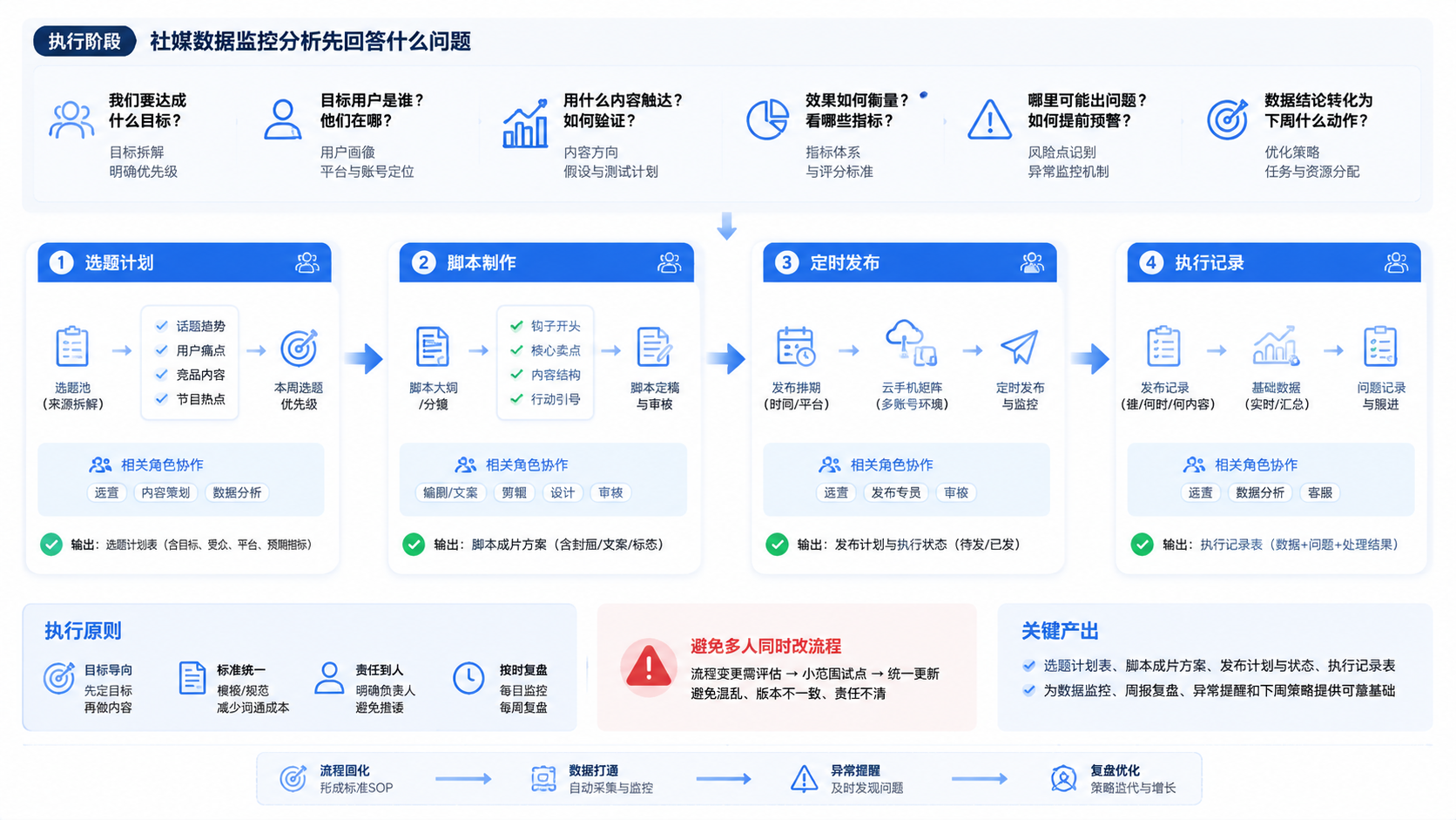 Part 2 explanatory illustration showing 社媒数据监控分析先回答什么问题