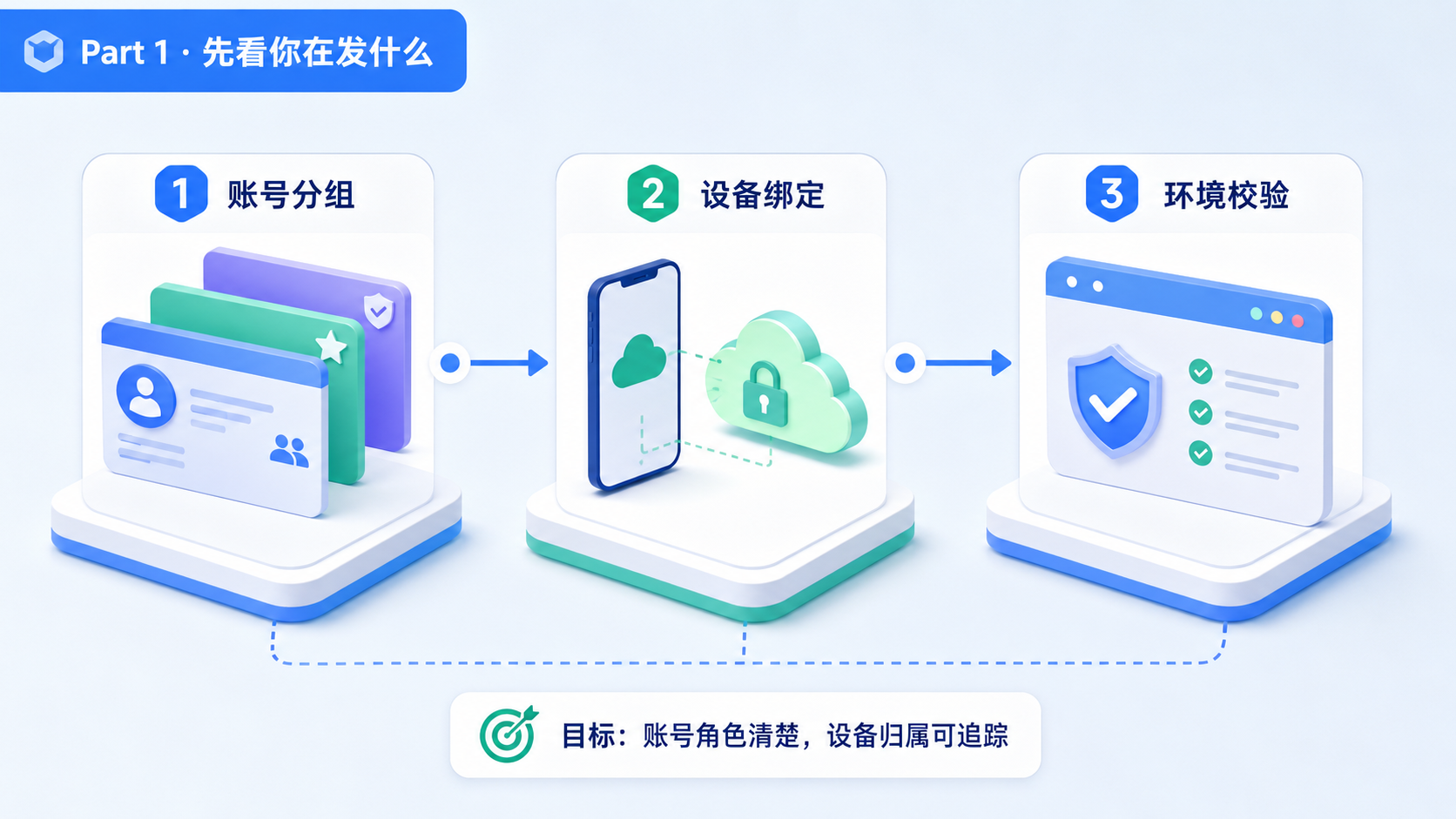 Part 1 explanatory illustration showing IG DM 私信会封号吗：先看你在发什么