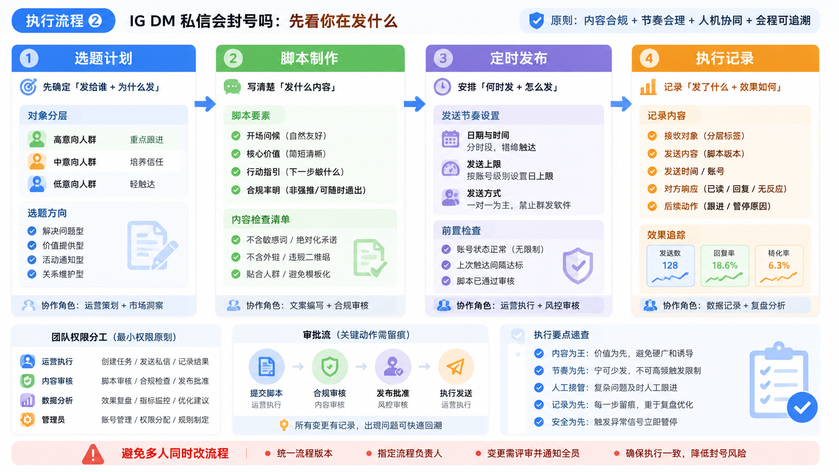 Part 2 explanatory illustration showing IG DM 私信会封号吗：先看你在发什么