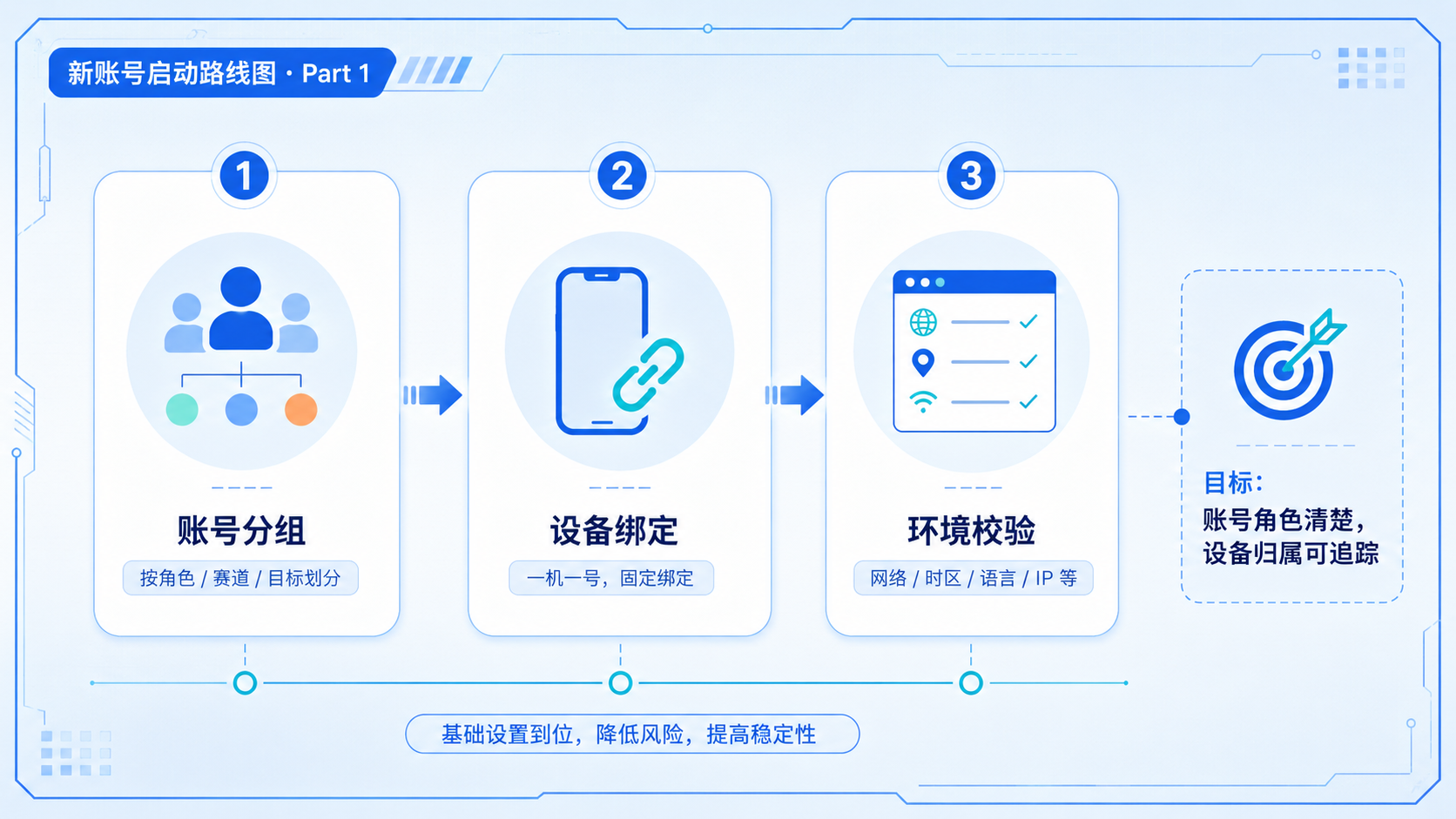 Part 1 explanatory illustration showing 先说结论：TikTok 起号和养号有什么区别？新账号启动路线图 该怎么判断