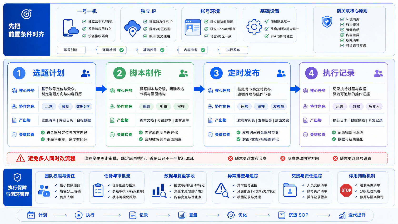 Part 2 explanatory illustration showing 先把前置条件对齐 and TikTok 账号防关联