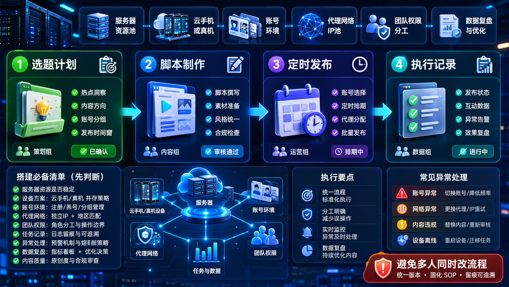 Part 2 explanatory illustration showing 群控系统搭建 先用短清单判断