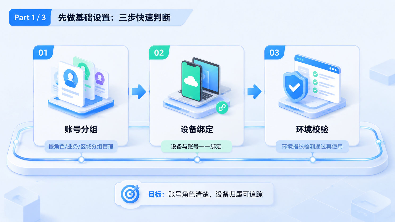 Part 1 explanatory illustration showing 跨境电商营销工具 先用短清单判断